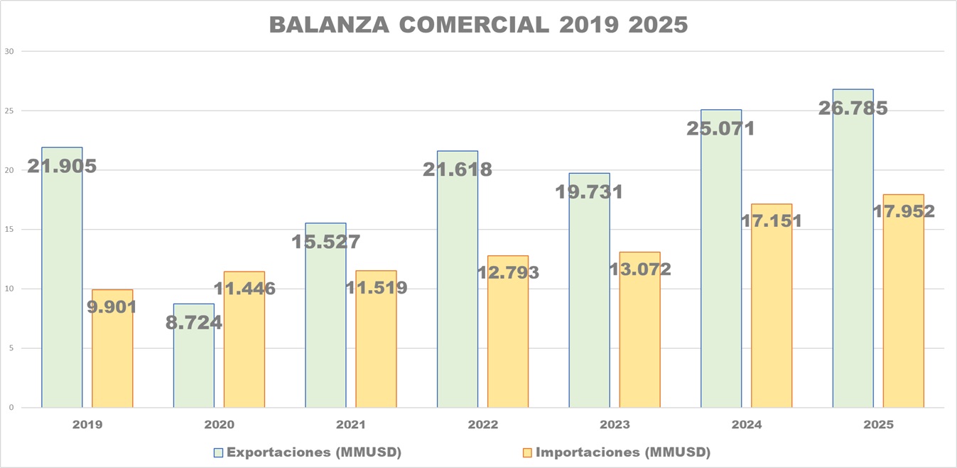 Exportaciones no petroleras de Venezuela alcanzaron en 2025 su nivel más alto desde 1997